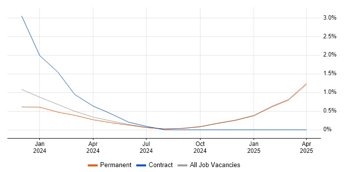 Job vacancy trend for Financial Analysis in Cumbria Job vacancy trend for Financial Analysis in Cumbria