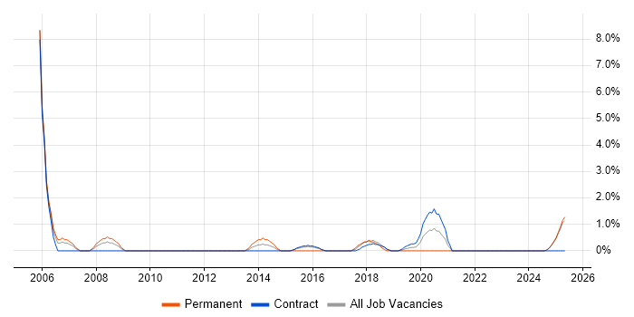 Job vacancy trend for Financial Analyst in Cumbria Job vacancy trend for Financial Analyst in Cumbria