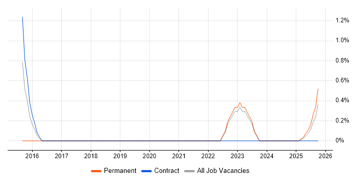 Financial Institution job vacancy trend in Cumbria