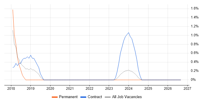 Financial Modelling job vacancy trend in Cumbria