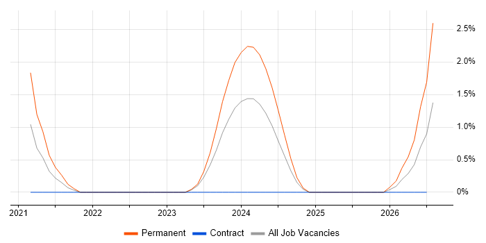 Fintech job vacancy trend in Cumbria