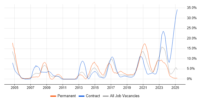 Job vacancy trend for Firewall in Cumbria Job vacancy trend for Firewall in Cumbria