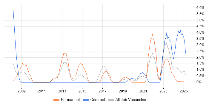 Job vacancy trend for Firmware in Cumbria