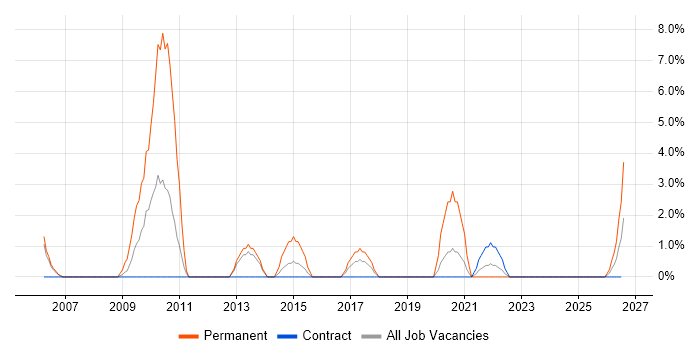 FPGA job vacancy trend in Cumbria