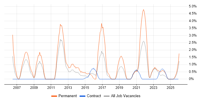 Front End Development job vacancy trend in Cumbria
