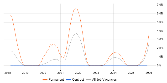 Full-Stack Developer job vacancy trend in Cumbria