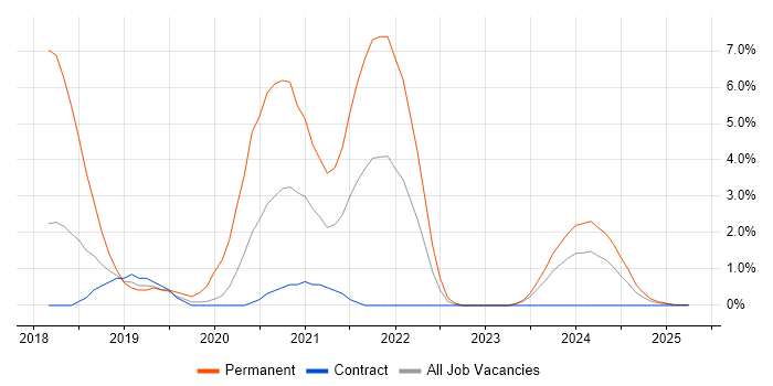 Job vacancy trend for Full-Stack Development in Cumbria Job vacancy trend for Full-Stack Development in Cumbria