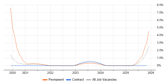 Functional Safety job vacancy trend in Cumbria