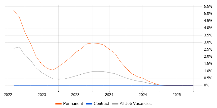 Job vacancy trend for GCP in Cumbria Job vacancy trend for GCP in Cumbria