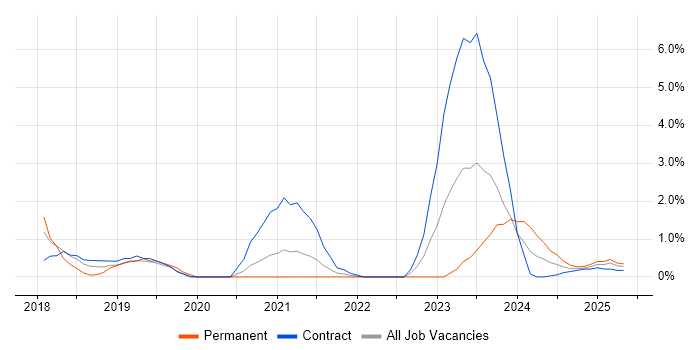 Job vacancy trend for GDPR in Cumbria Job vacancy trend for GDPR in Cumbria