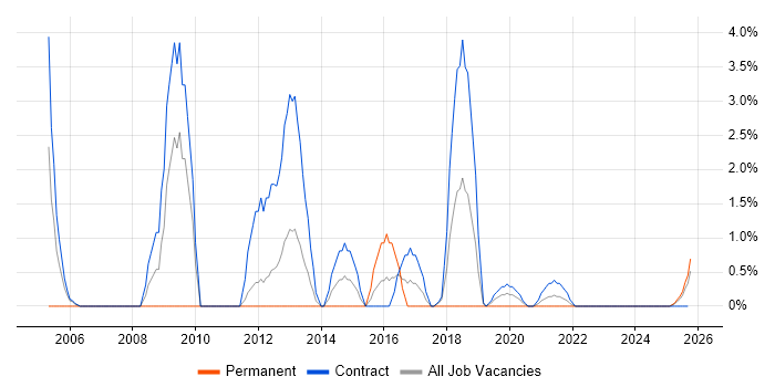 GIS job vacancy trend in Cumbria GIS job vacancy trend in Cumbria