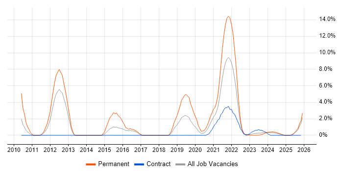 Git job vacancy trend in Cumbria