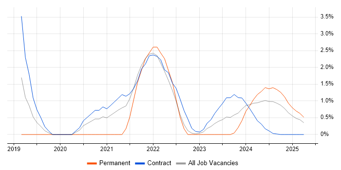 Job vacancy trend for GitHub in Cumbria Job vacancy trend for GitHub in Cumbria
