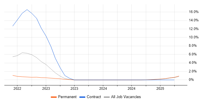 Job vacancy trend for Go in Cumbria Job vacancy trend for Go in Cumbria
