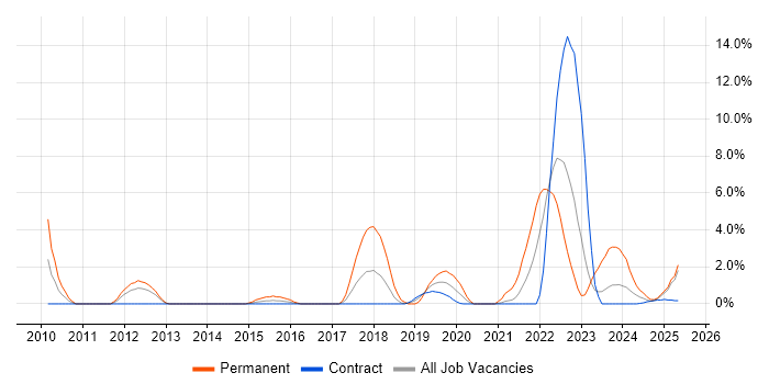 Job vacancy trend for Google in Cumbria Job vacancy trend for Google in Cumbria