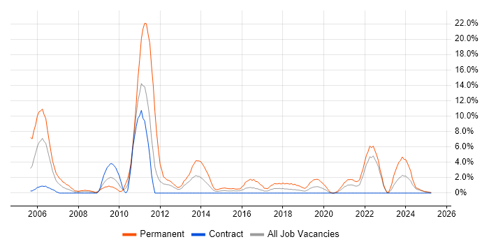 Job vacancy trend for Graduate in Cumbria Job vacancy trend for Graduate in Cumbria