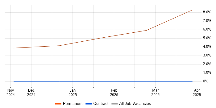 Job vacancy trend for Acceptance Criteria in Grange-over-Sands Job vacancy trend for Acceptance Criteria in Grange-over-Sands