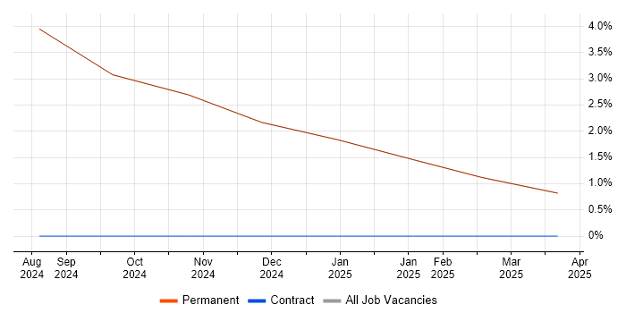 Job vacancy trend for Assistant Project Manager in Grange-over-Sands Job vacancy trend for Assistant Project Manager in Grange-over-Sands