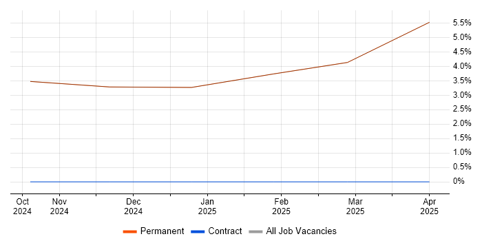 Job vacancy trend for Business Strategy in Grange-over-Sands