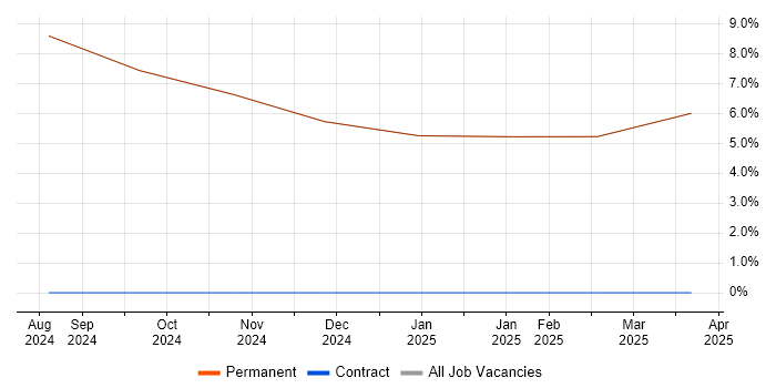 Job vacancy trend for Commissioning Manager in Grange-over-Sands Job vacancy trend for Commissioning Manager in Grange-over-Sands