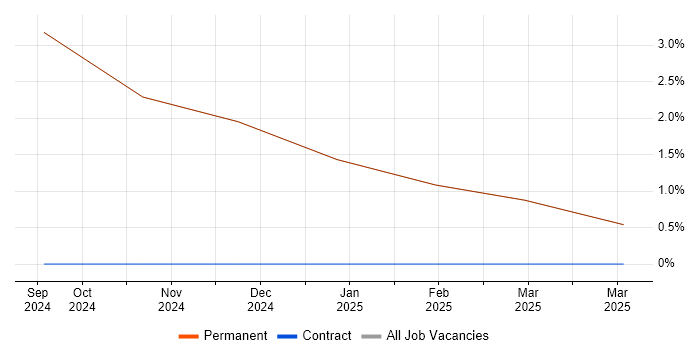 Job vacancy trend for Configuration Manager in Grange-over-Sands