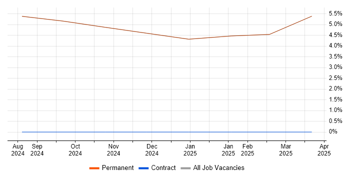 Job vacancy trend for Def Stans in Grange-over-Sands