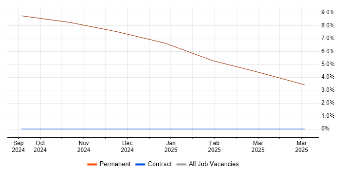 Job vacancy trend for Engineering Specialist in Grange-over-Sands