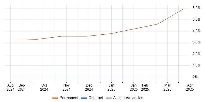 Job vacancy trend for JIRA in Grange-over-Sands Job vacancy trend for JIRA in Grange-over-Sands