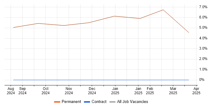 Job vacancy trend for Line Management in Grange-over-Sands