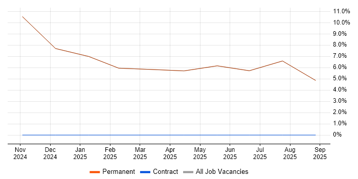 Master's Degree job vacancy trend in Grange-over-Sands