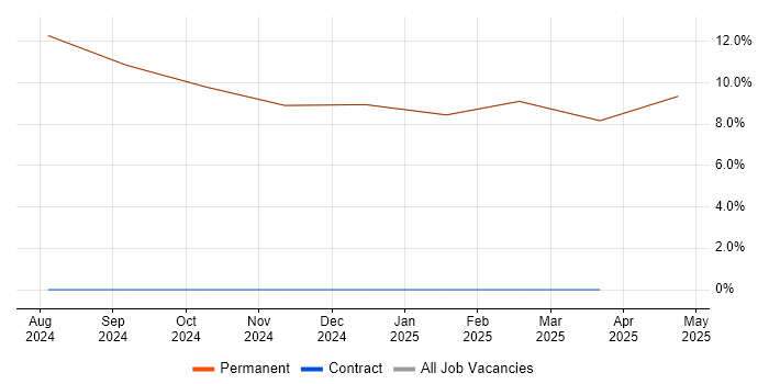 Job vacancy trend for Microsoft in Grange-over-Sands Job vacancy trend for Microsoft in Grange-over-Sands