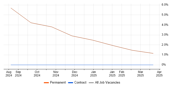 Job vacancy trend for Microsoft Excel in Grange-over-Sands