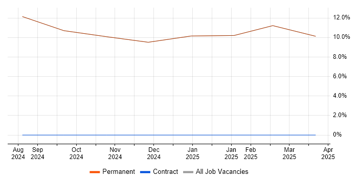 Job vacancy trend for Microsoft Office in Grange-over-Sands