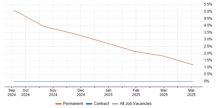 Job vacancy trend for Performance Metrics in Grange-over-Sands