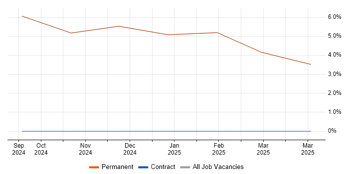 Job vacancy trend for Physics in Grange-over-Sands