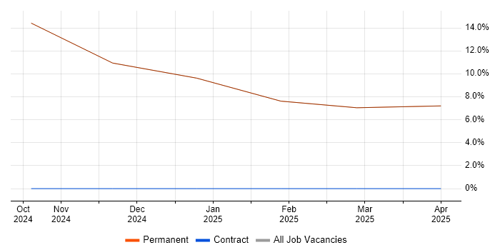 Job vacancy trend for Principal Systems Engineer in Grange-over-Sands