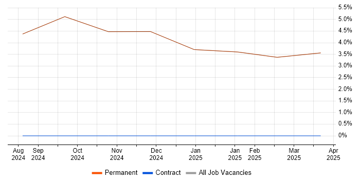 Job vacancy trend for Problem-Solving in Grange-over-Sands Job vacancy trend for Problem-Solving in Grange-over-Sands