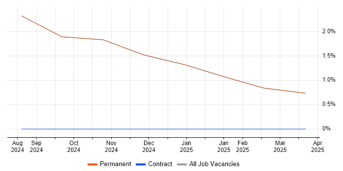Job vacancy trend for Programme Delivery in Grange-over-Sands