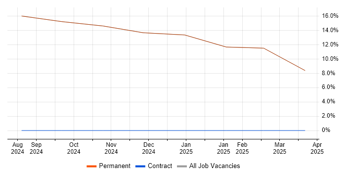 Job vacancy trend for Project Delivery in Grange-over-Sands Job vacancy trend for Project Delivery in Grange-over-Sands