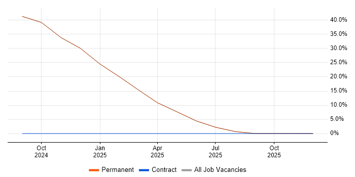 Project Manager job vacancy trend in Grange-over-Sands
