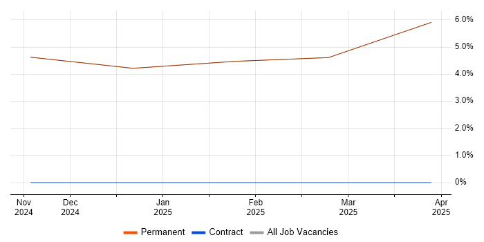 Job vacancy trend for Project Planning in Grange-over-Sands