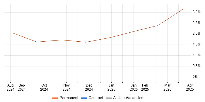 Job vacancy trend for Requirements Management in Grange-over-Sands