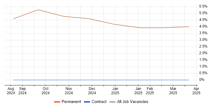 Job vacancy trend for SharePoint in Grange-over-Sands Job vacancy trend for SharePoint in Grange-over-Sands