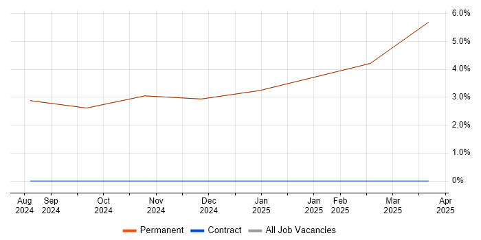 Job vacancy trend for Siemens in Grange-over-Sands Job vacancy trend for Siemens in Grange-over-Sands