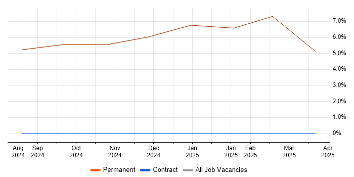 Job vacancy trend for Six Sigma in Grange-over-Sands
