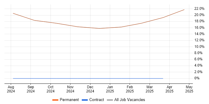 Job vacancy trend for Social Skills in Grange-over-Sands