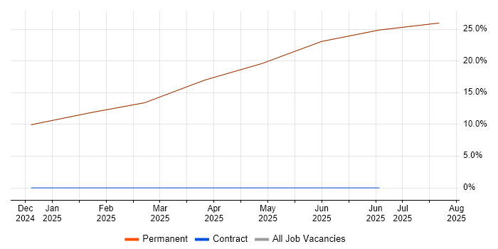 Job vacancy trend for Systems Engineer in Grange-over-Sands