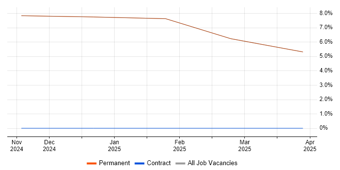 Job vacancy trend for Validation in Grange-over-Sands