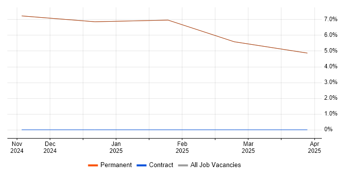 Job vacancy trend for Verification and Validation in Grange-over-Sands