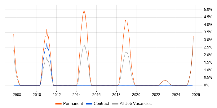 Graphic Design job vacancy trend in Cumbria Graphic Design job vacancy trend in Cumbria